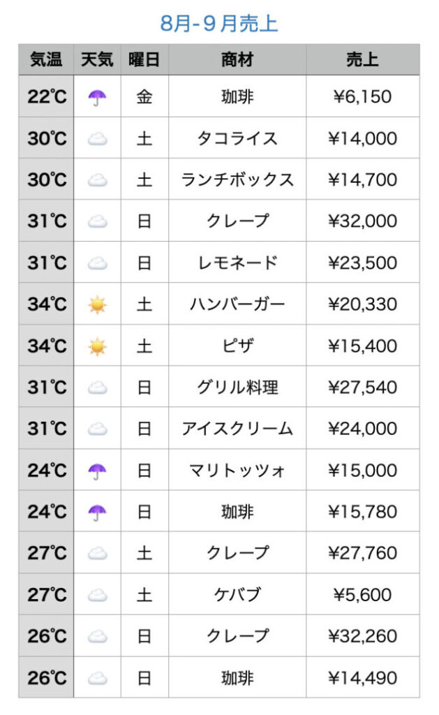 過去の売上