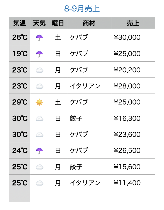過去の売上