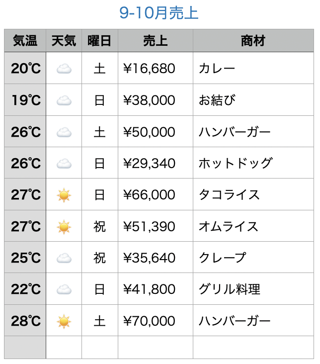 過去の売上
