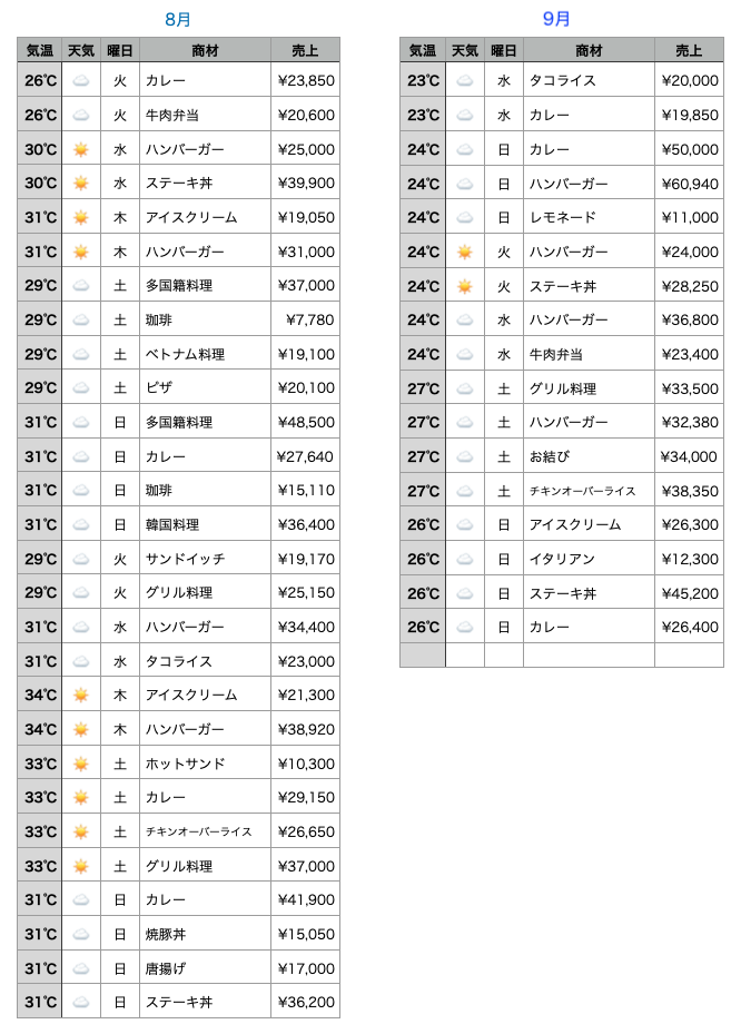 過去の売上
