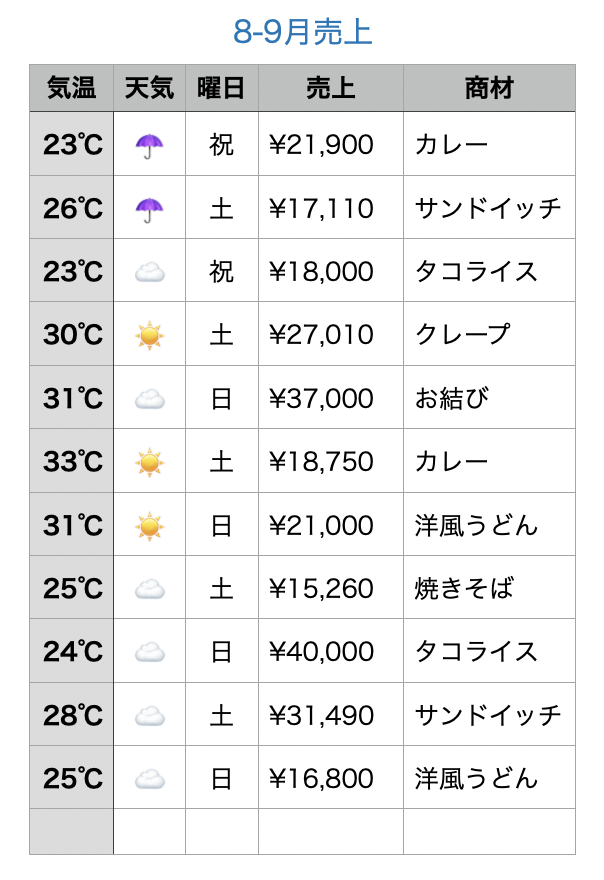 過去の売上