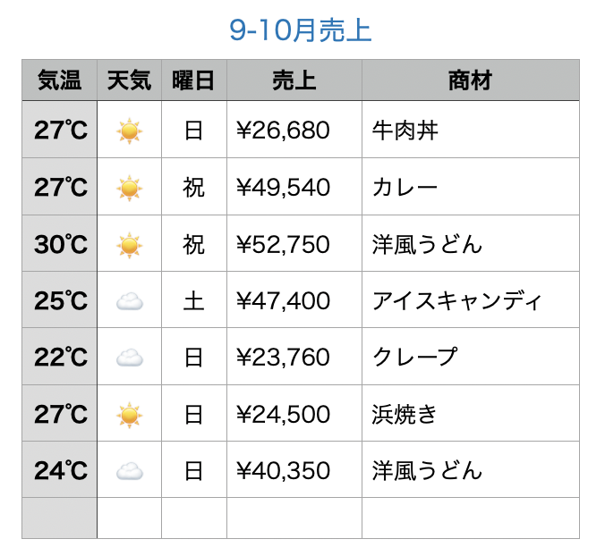 過去の売上