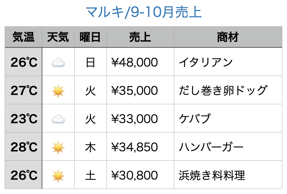 9月過去の売上