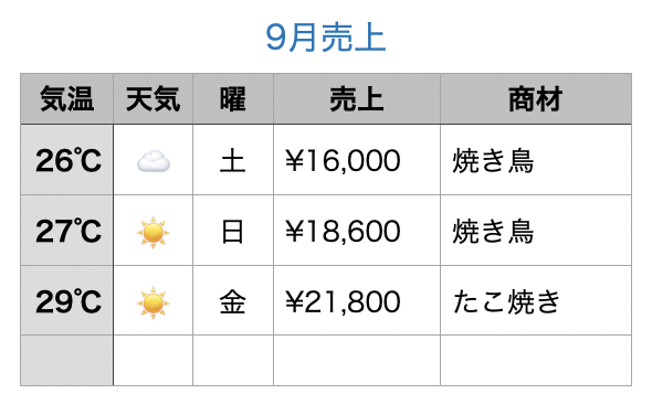 過去の売上