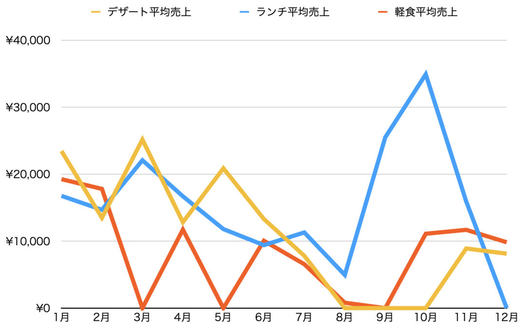 ふなっしーパーク/平均グラフ