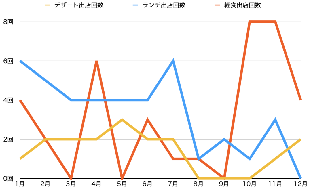 ふなっしーパーク/回数グラフ