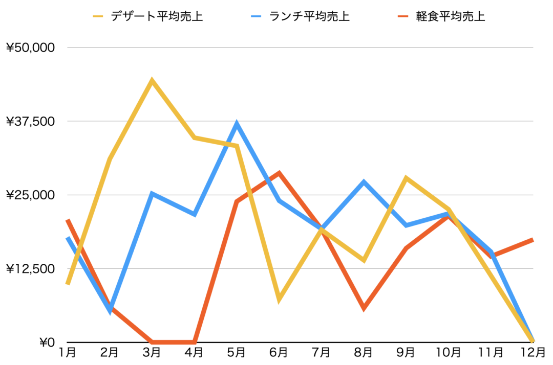 記念館/平均グラフ