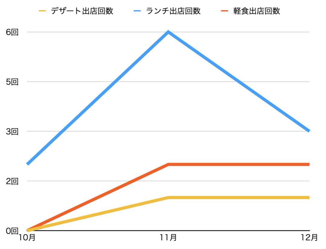 東邦大学/回数グラフ